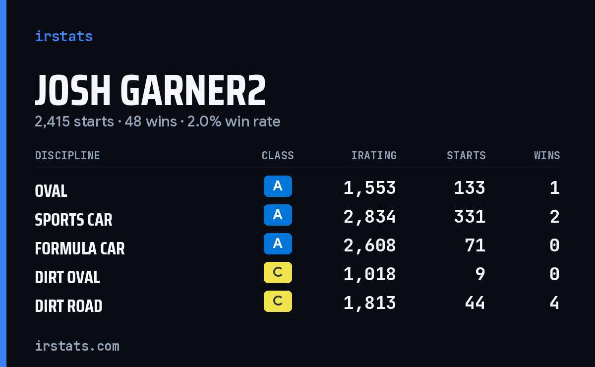 Josh Garner2 iRacing stats card