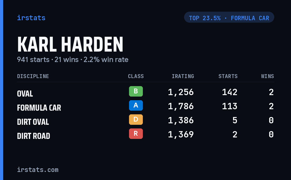 Karl Harden iRacing stats card