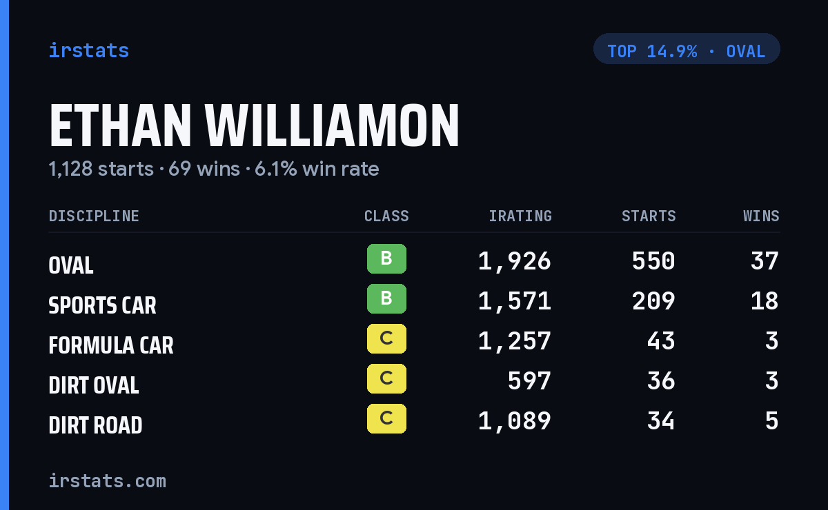 Ethan Williamon iRacing stats card
