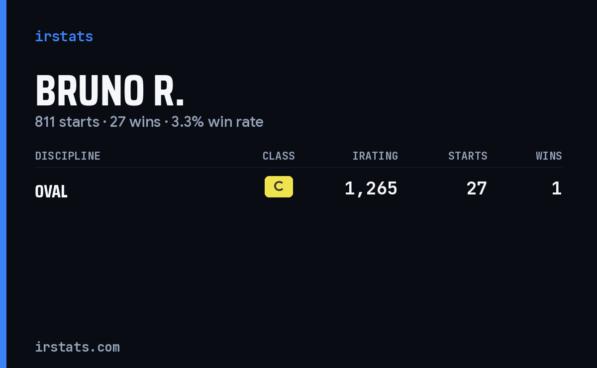 Bruno R. iRacing stats card