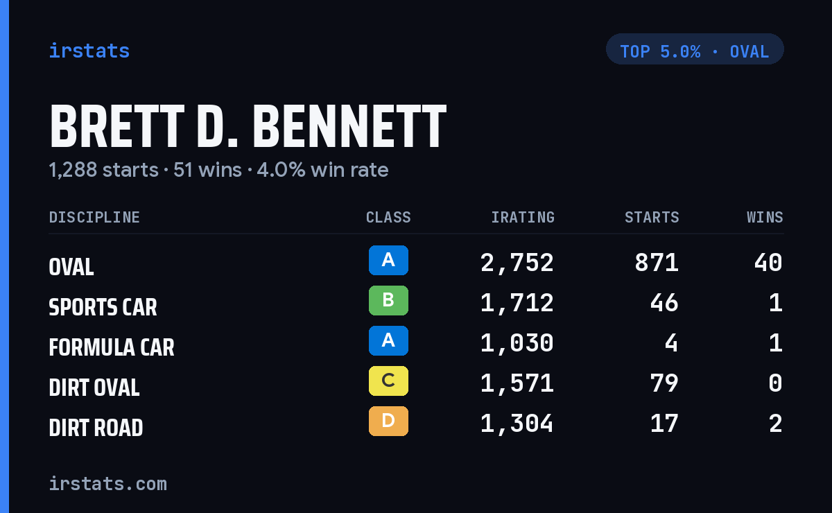 Brett D. Bennett iRacing stats card
