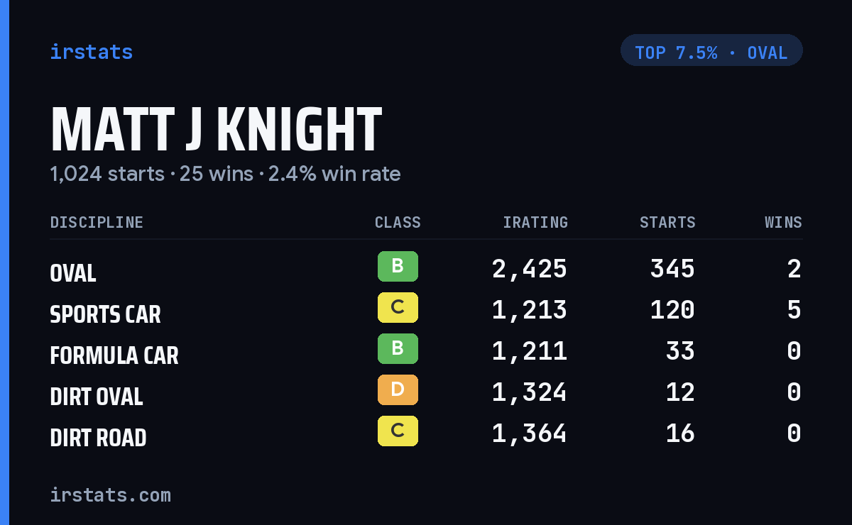 Matt J Knight iRacing stats card