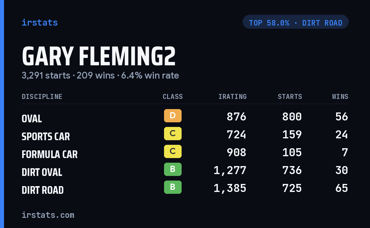 Gary Fleming2 iRacing stats card
