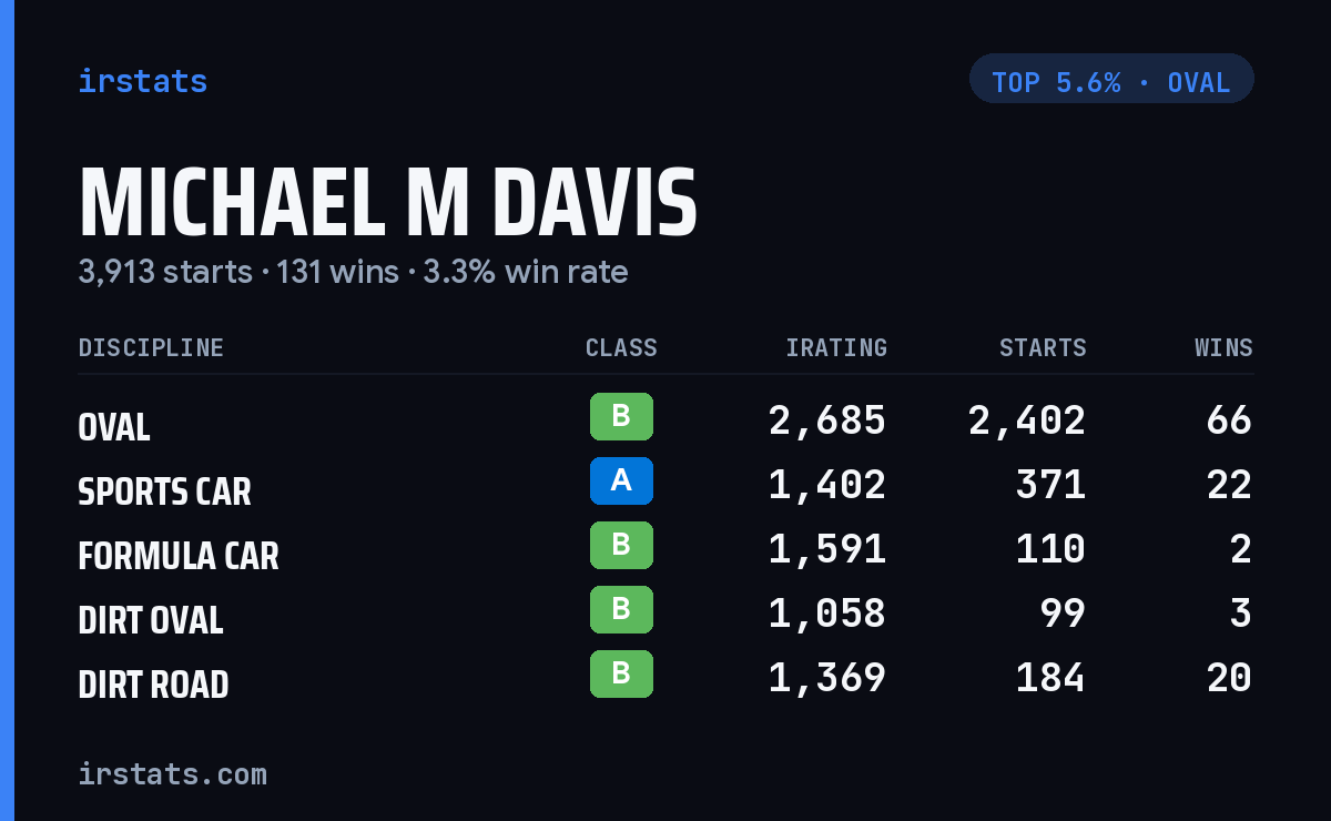Michael M Davis iRacing stats card