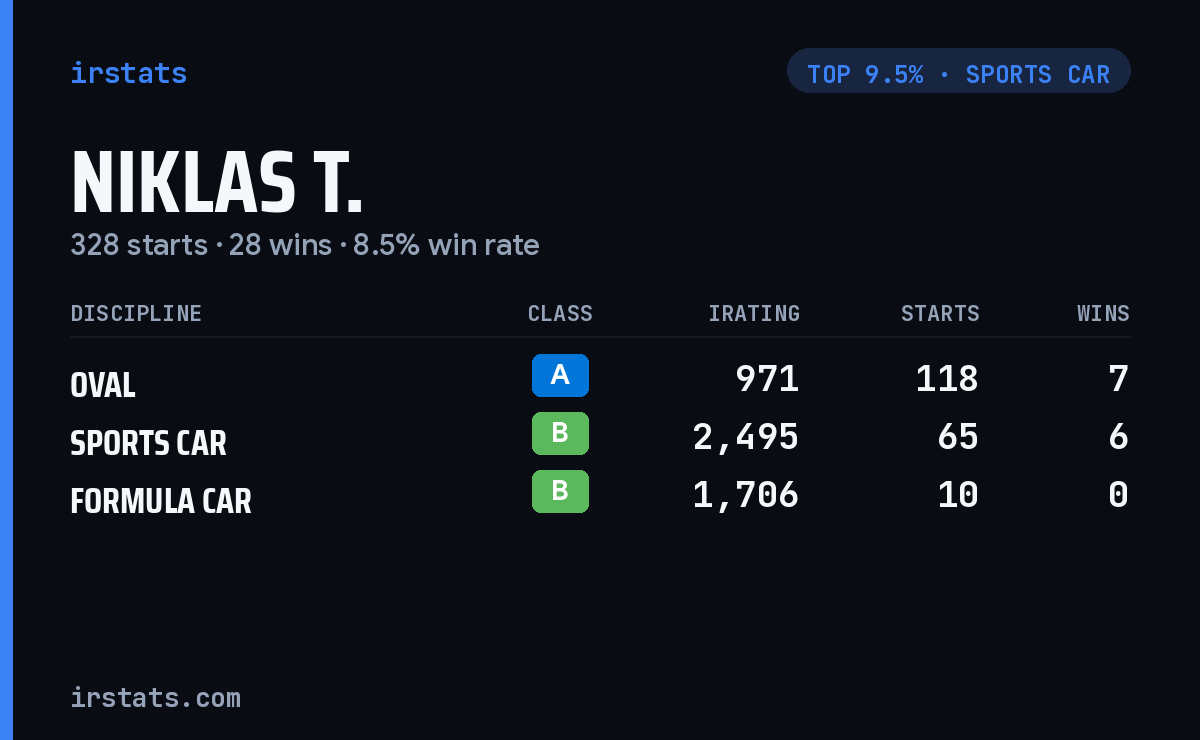 Niklas T. iRacing stats card
