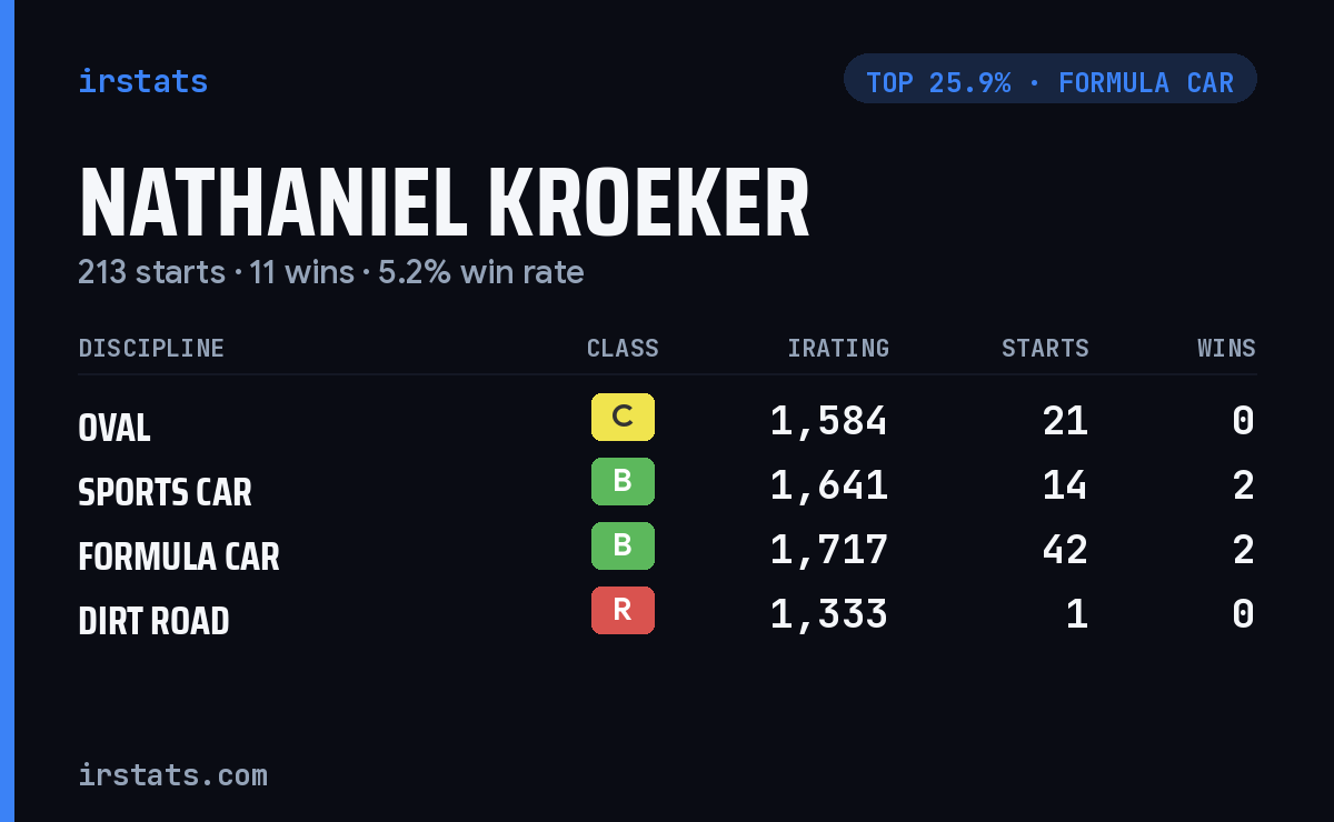 Nathaniel Kroeker iRacing stats card