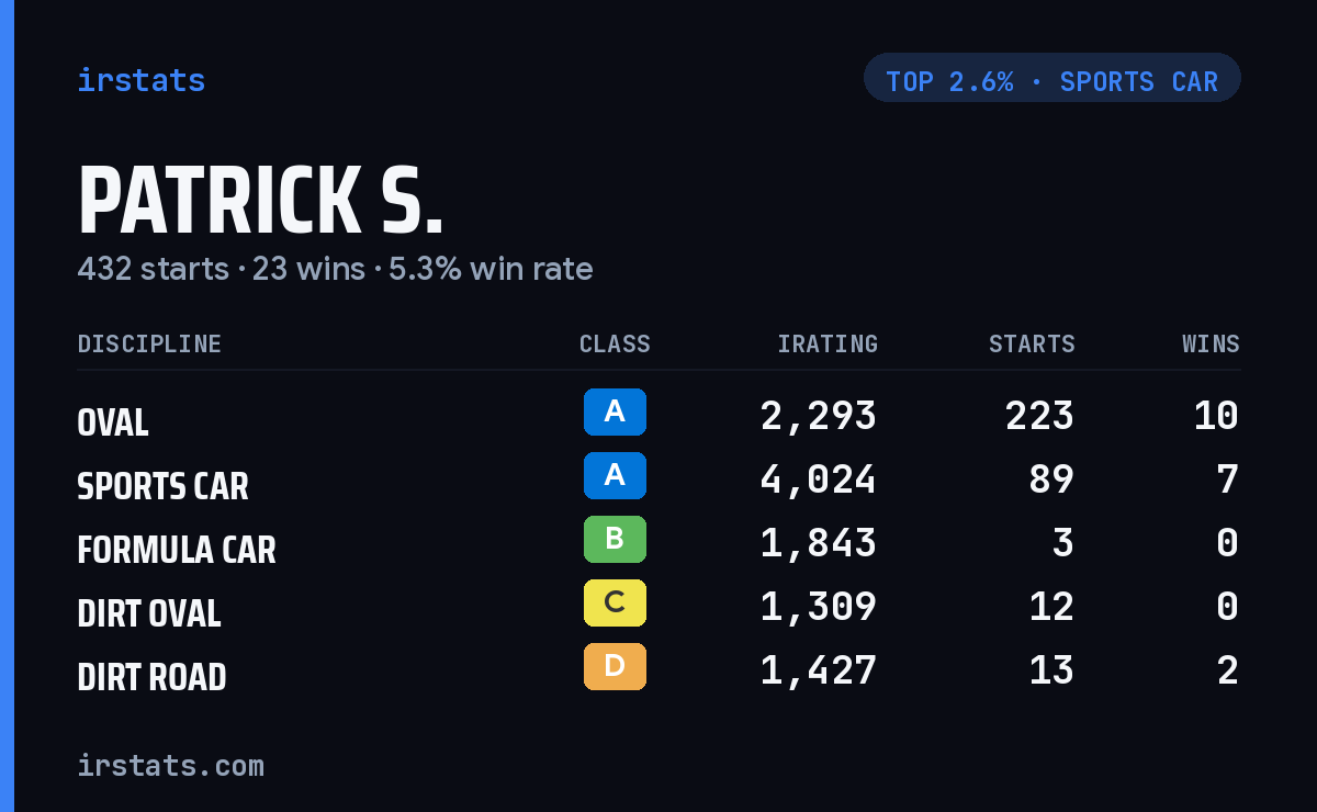 Patrick S. iRacing stats card