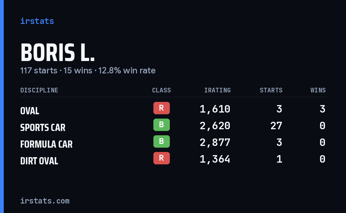 Boris L. iRacing stats card
