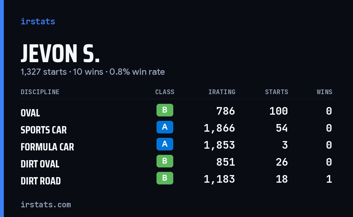 Jevon S. iRacing stats card