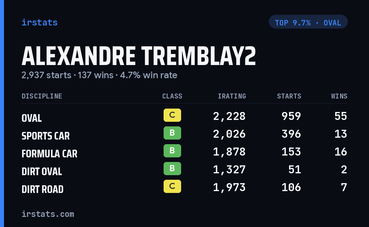 Alexandre Tremblay2 iRacing stats card