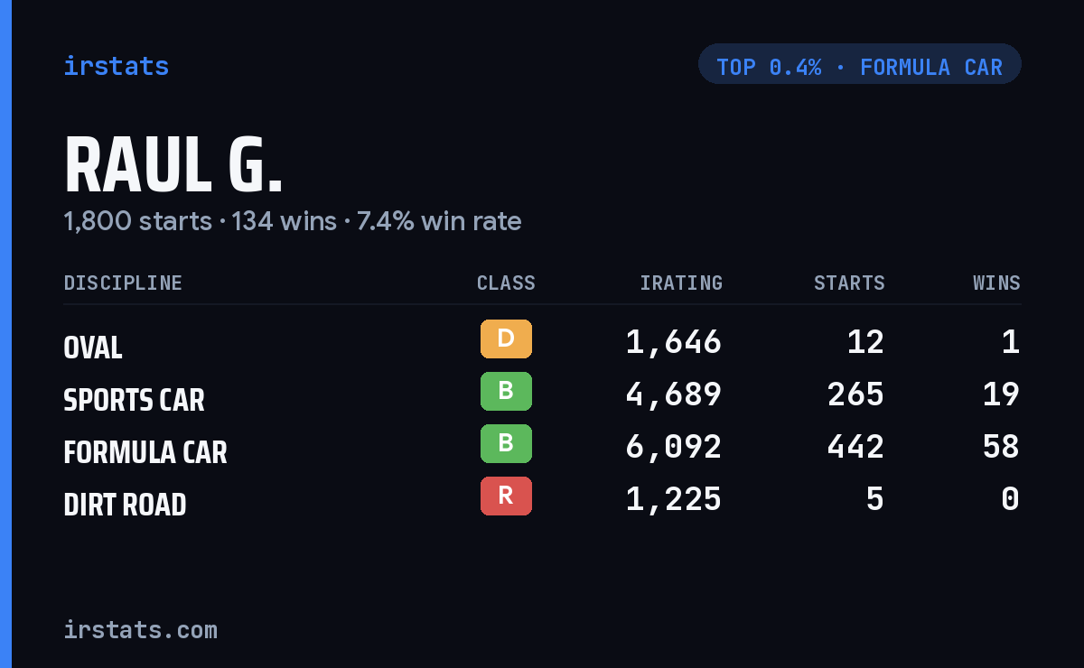 Raul G. iRacing stats card