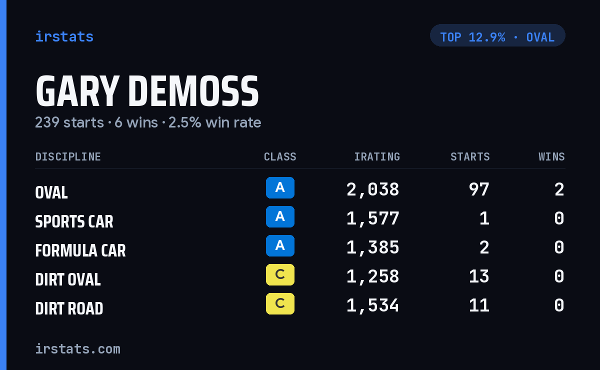 Gary DeMoss iRacing stats card