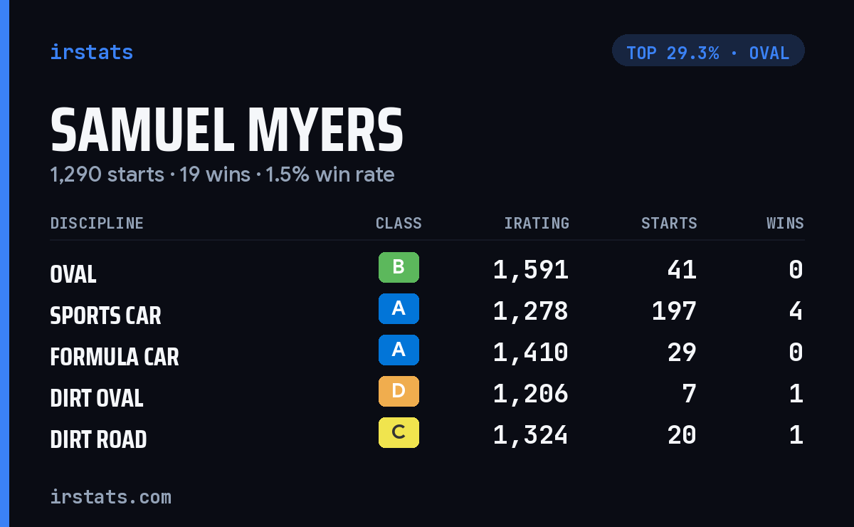 Samuel Myers iRacing stats card
