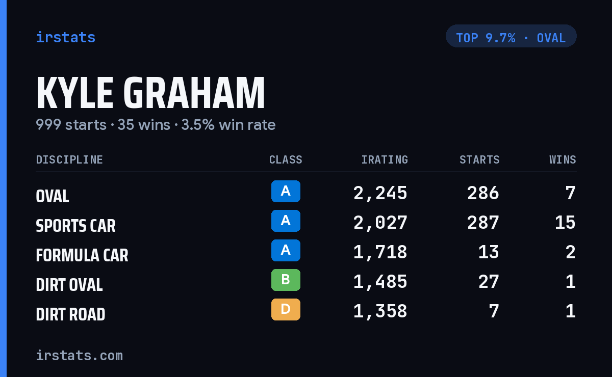 Kyle Graham iRacing stats card