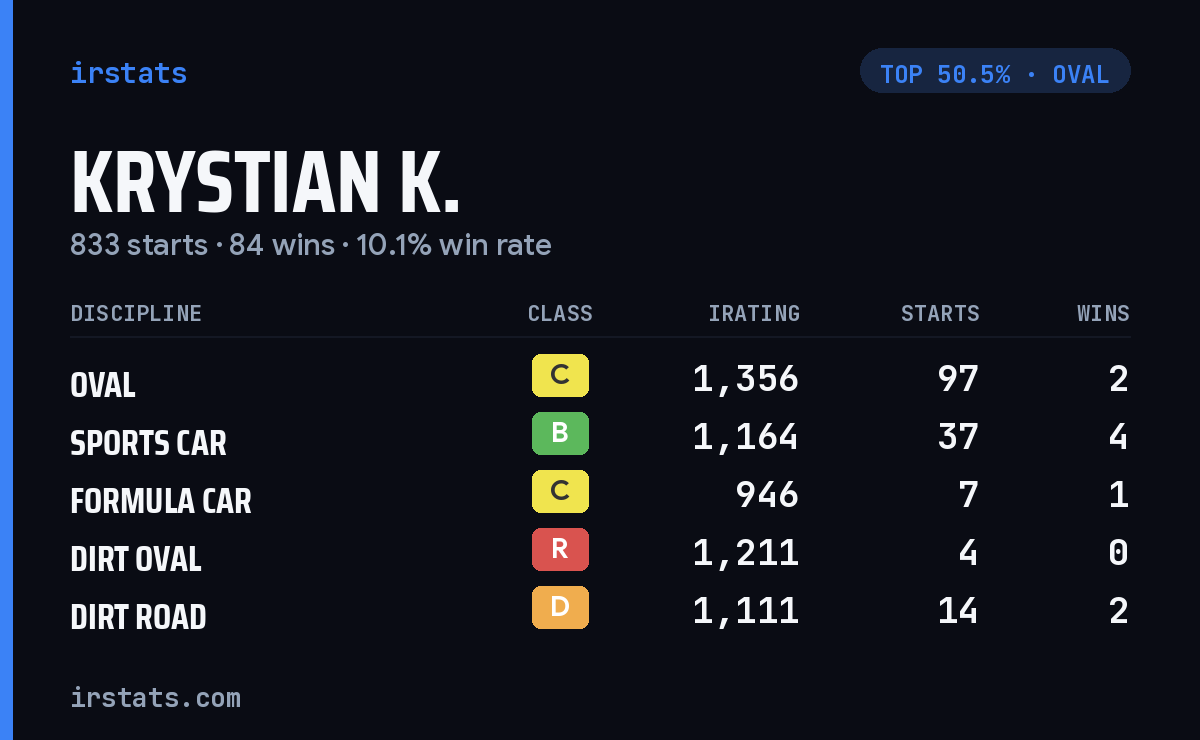 Krystian K. iRacing stats card
