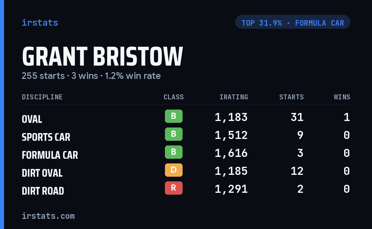 Grant Bristow iRacing stats card