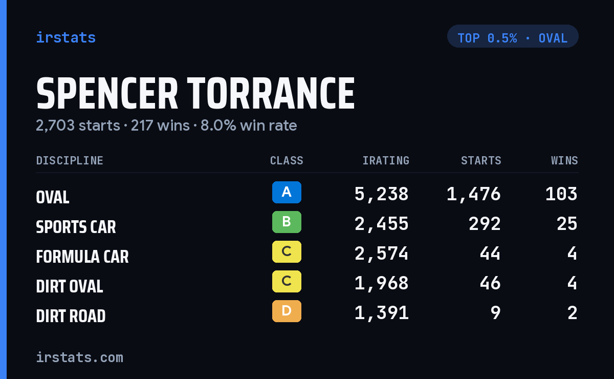 Spencer Torrance iRacing stats card