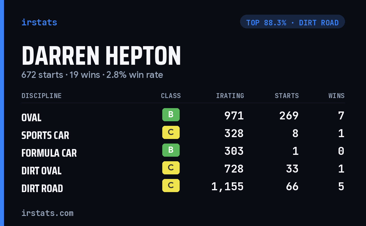 Darren Hepton iRacing stats card