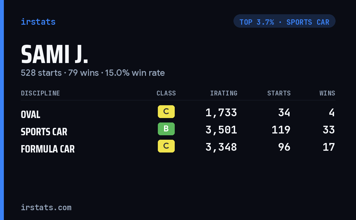 Sami J. iRacing stats card