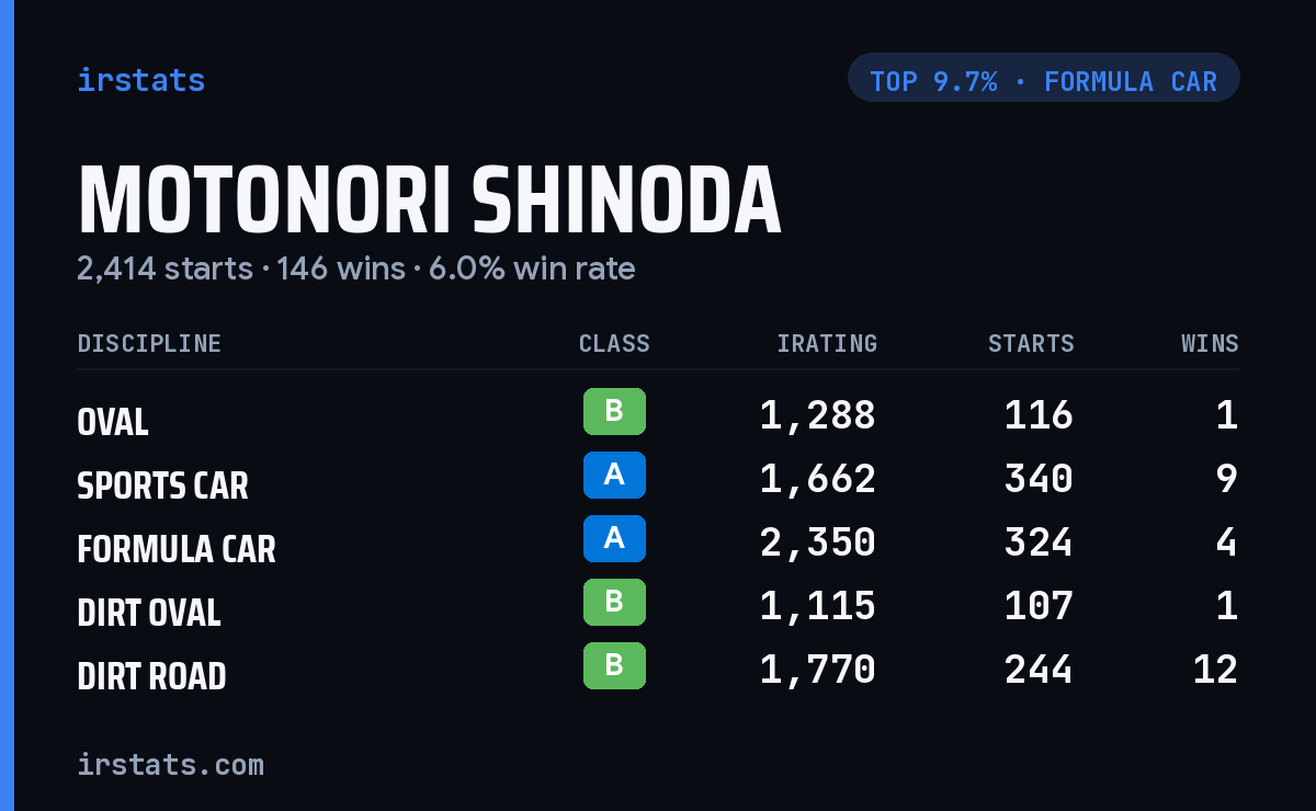 Motonori Shinoda iRacing stats card