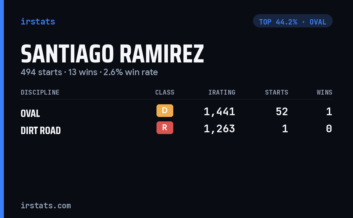 Santiago Ramirez iRacing stats card