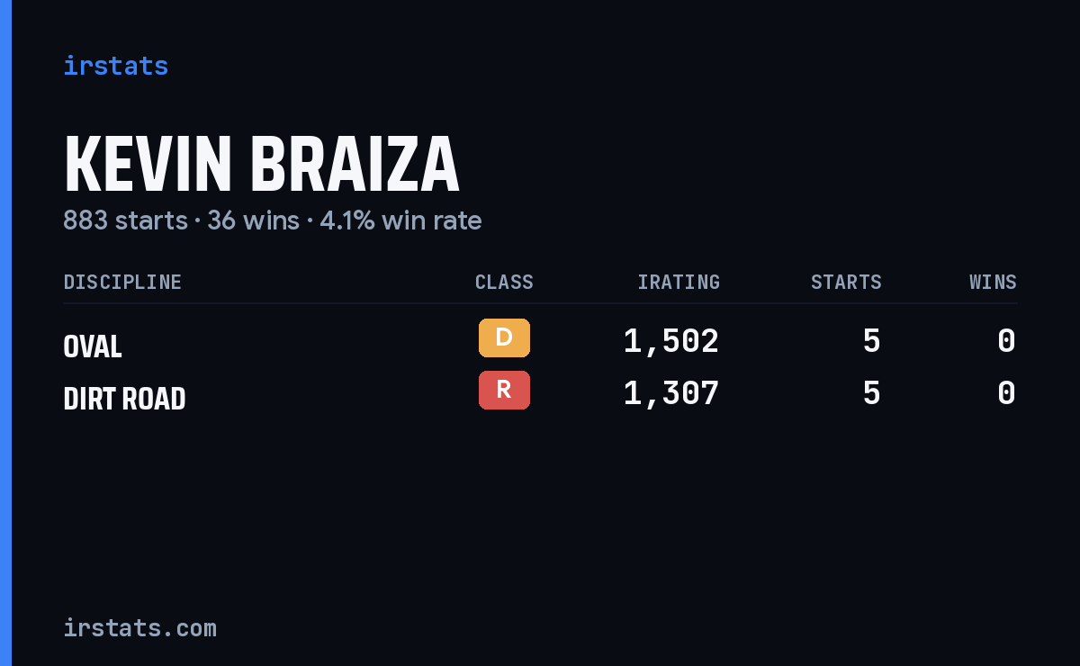 Kevin Braiza iRacing stats card