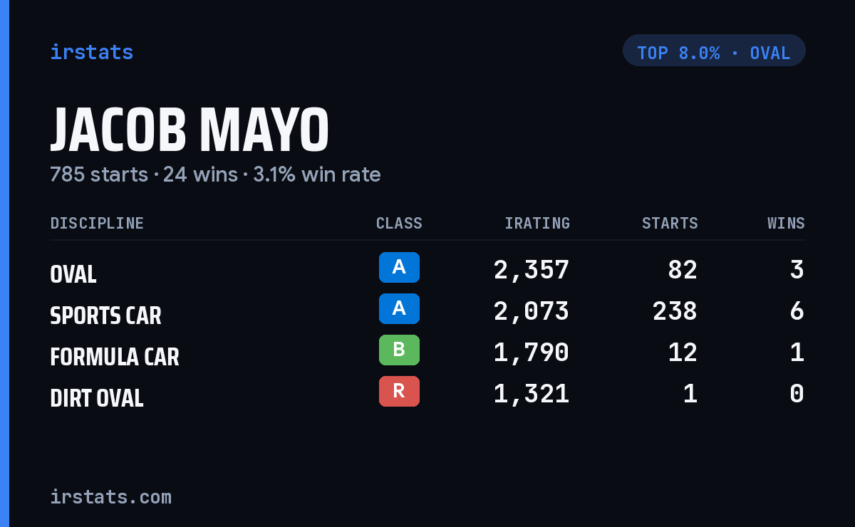 Jacob Mayo iRacing stats card