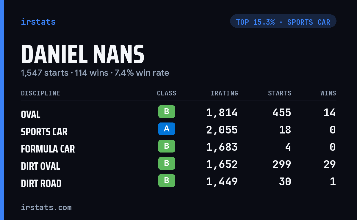 Daniel Nans iRacing stats card