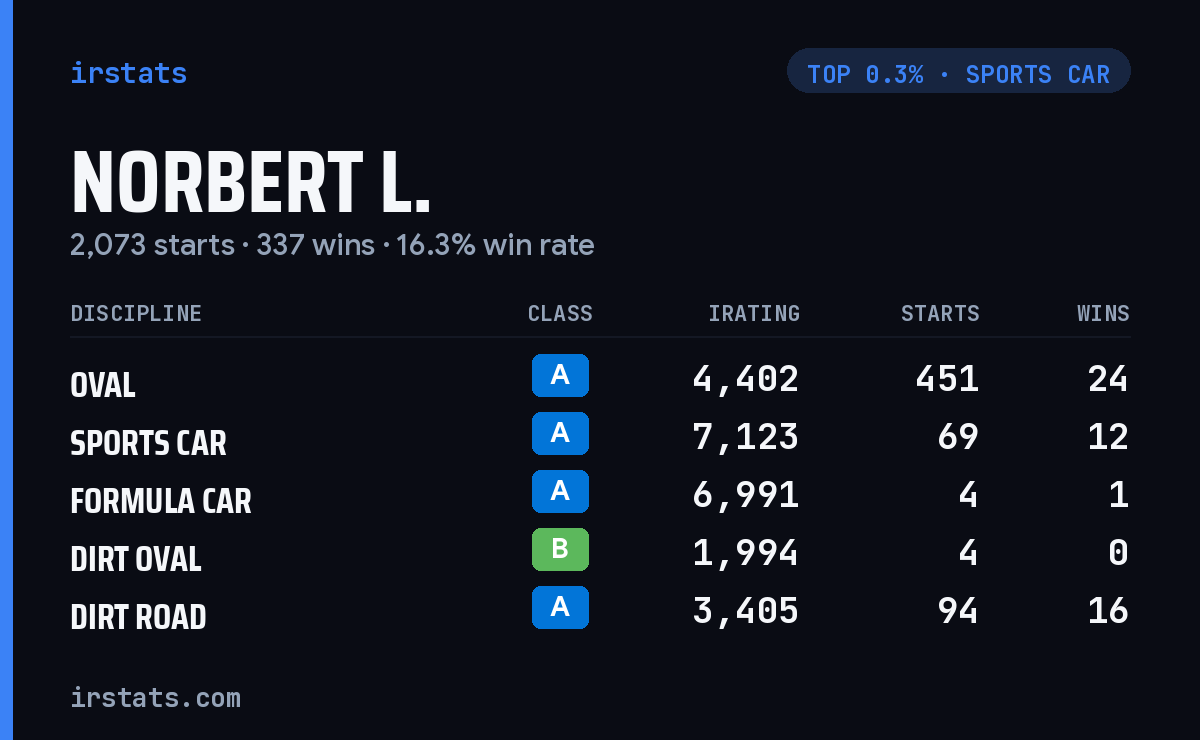 Norbert L. iRacing stats card