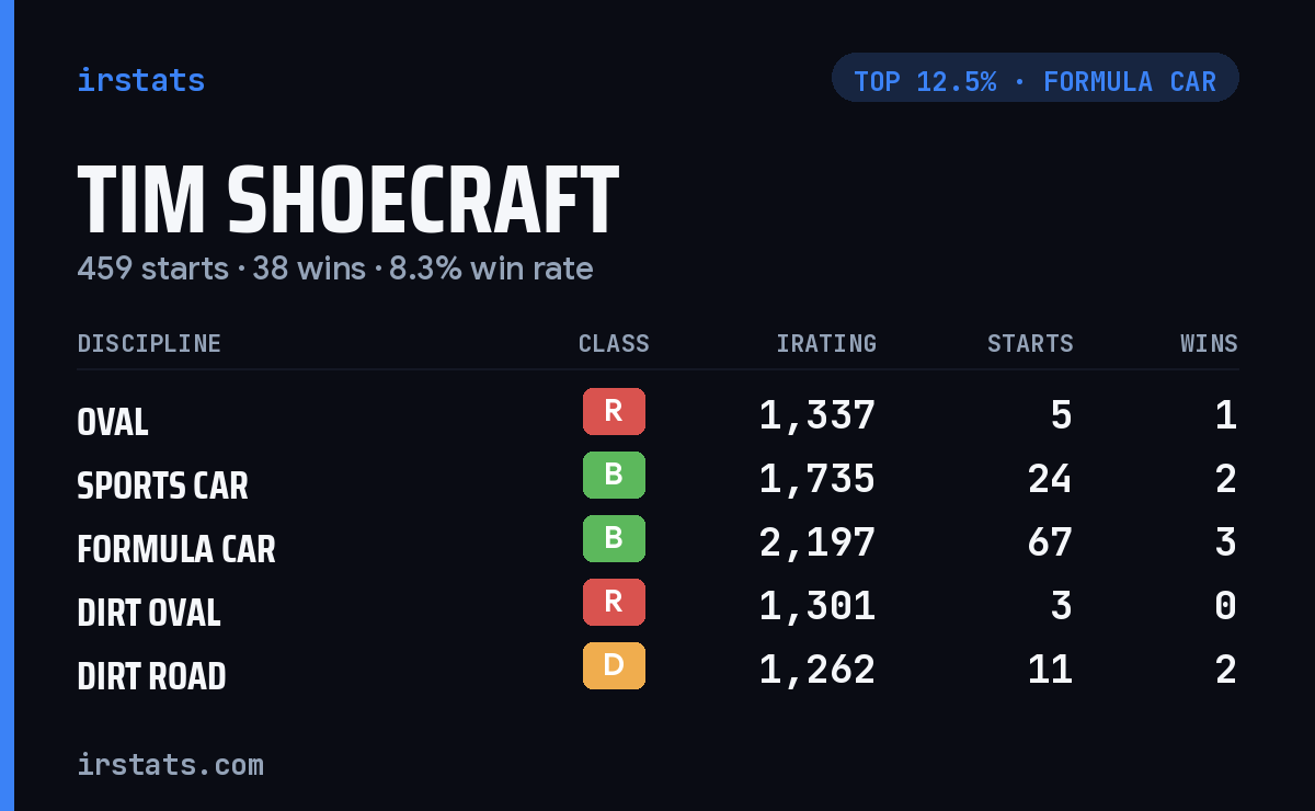 Tim Shoecraft iRacing stats card