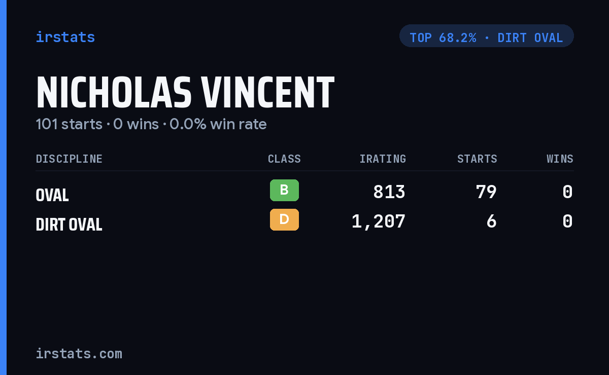 Nicholas Vincent iRacing stats card