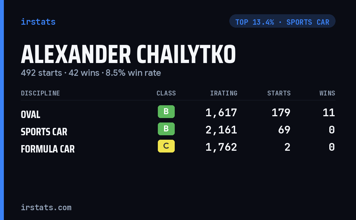 Alexander Chailytko iRacing stats card