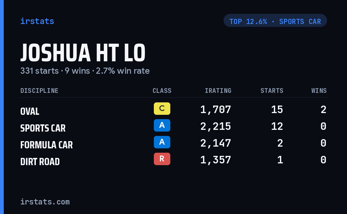Joshua HT Lo iRacing stats card