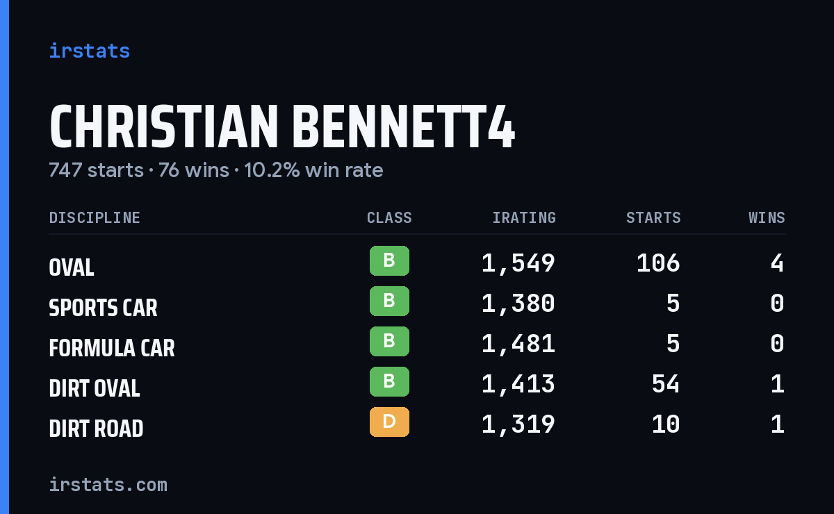 Christian Bennett4 iRacing stats card