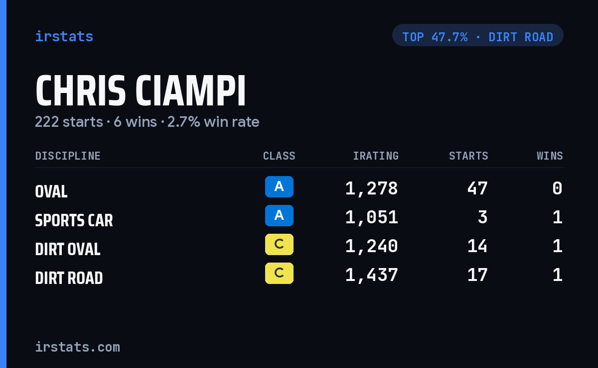 Chris Ciampi iRacing stats card