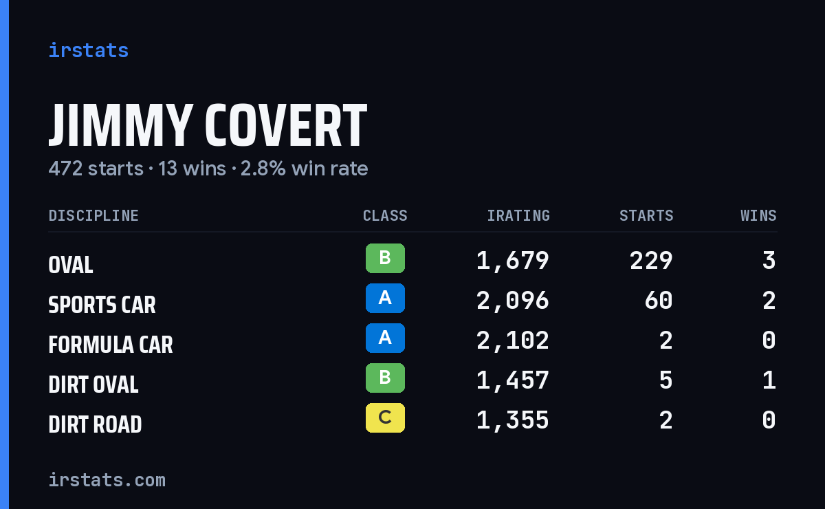 Jimmy Covert iRacing stats card