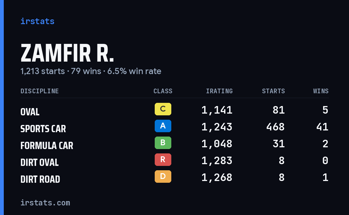 Zamfir R. iRacing stats card