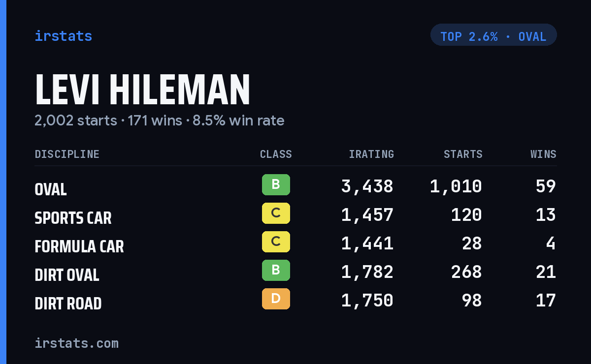 Levi Hileman iRacing stats card
