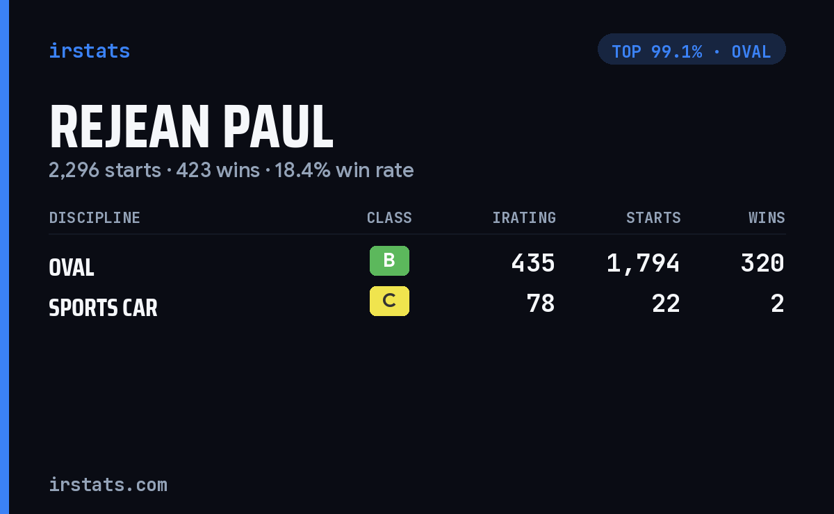 Rejean Paul iRacing stats card