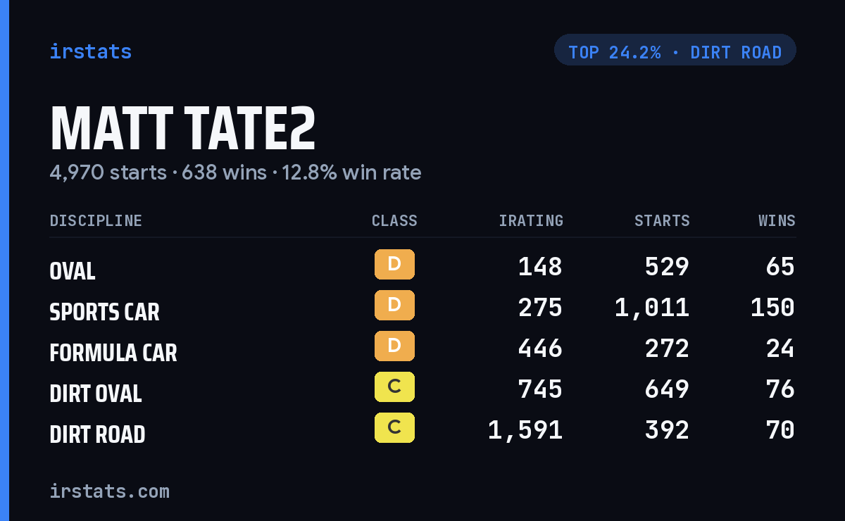 Matt Tate2 iRacing stats card