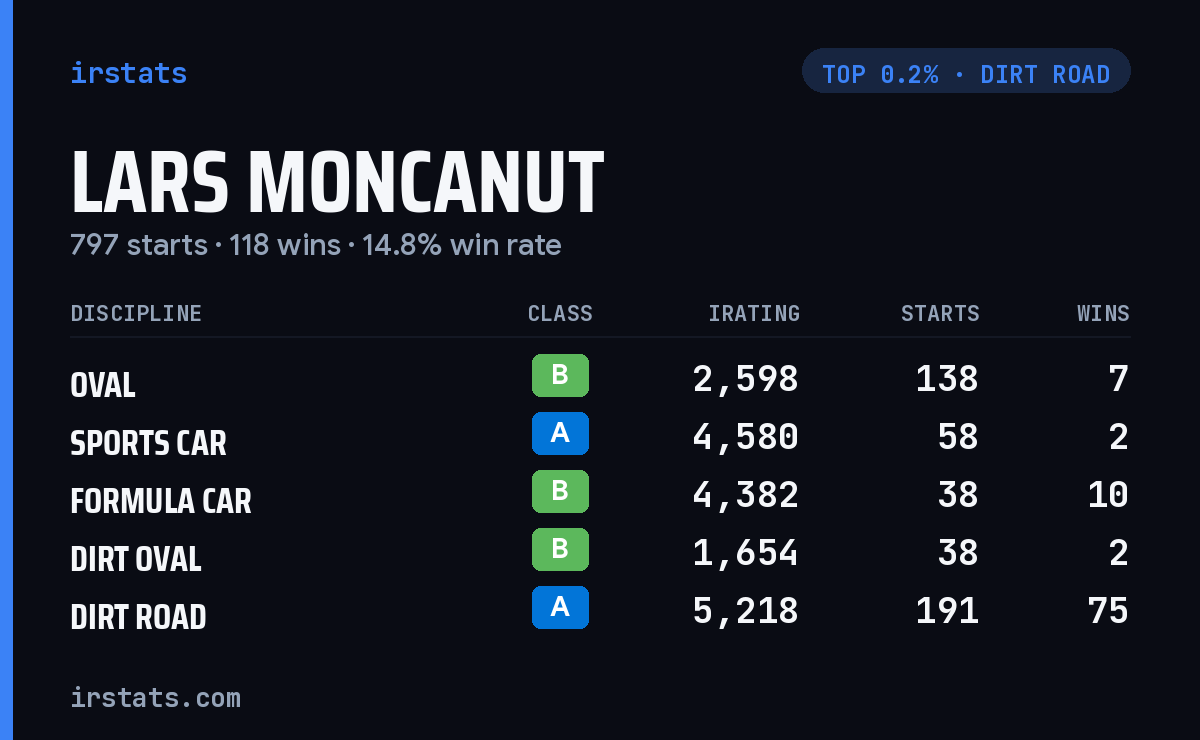 Lars Moncanut iRacing stats card