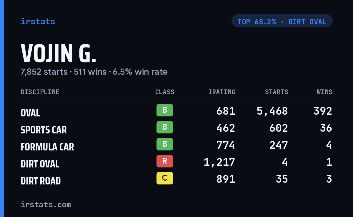 Vojin G. iRacing stats card