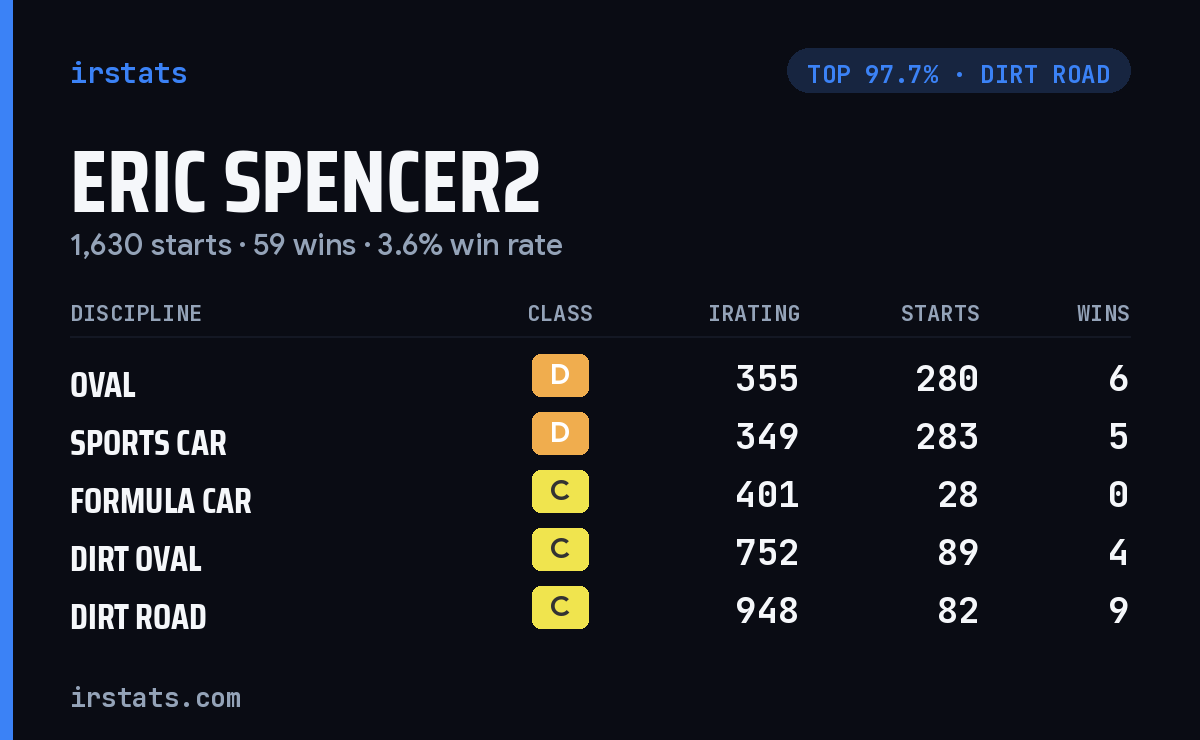 Eric Spencer2 iRacing stats card