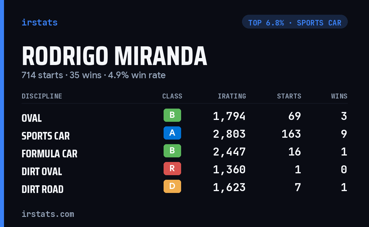 Rodrigo Miranda iRacing stats card