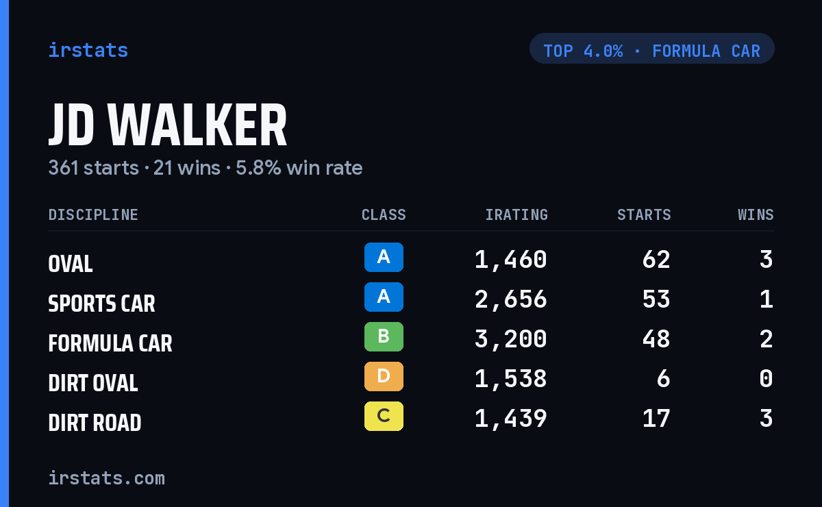 JD Walker iRacing stats card