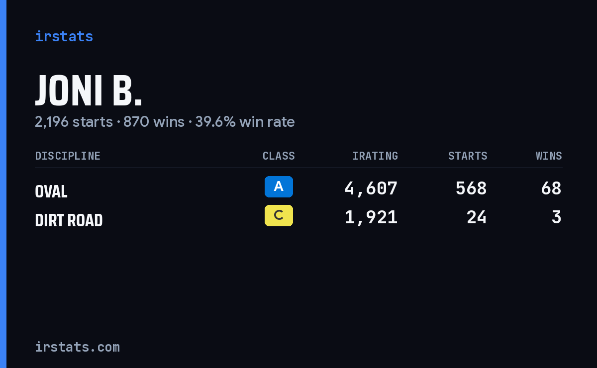 Joni B. iRacing stats card