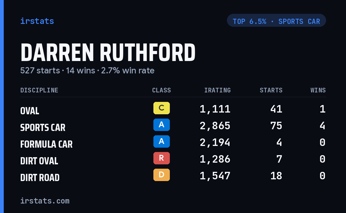 Darren Ruthford iRacing stats card