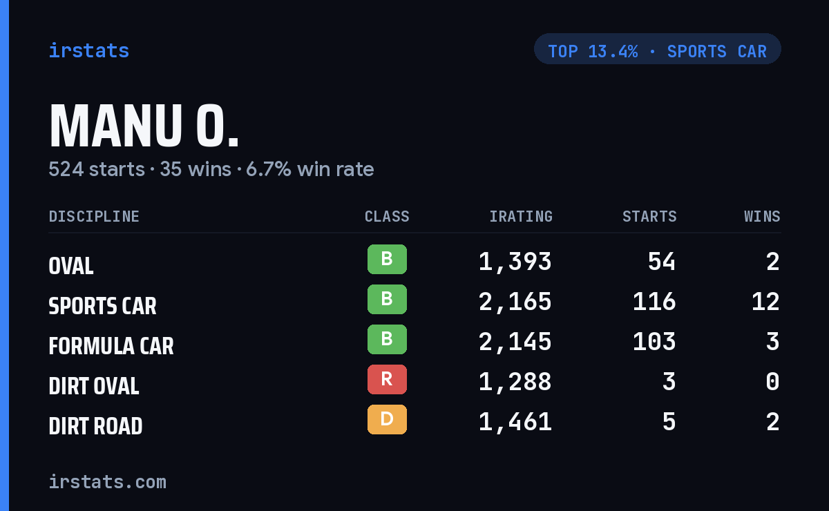 Manu O. iRacing stats card