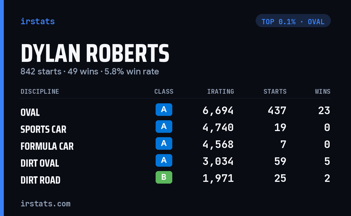 Dylan Roberts iRacing stats card