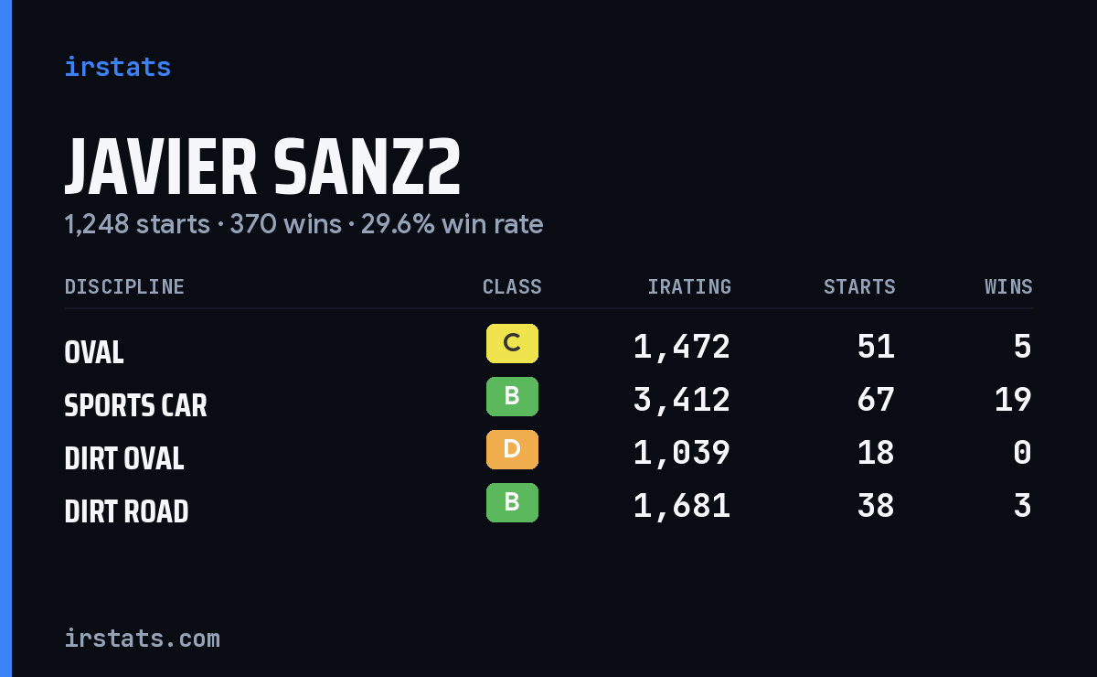 Javier Sanz2 iRacing stats card